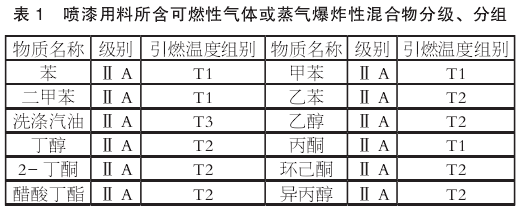 防爆電動(dòng)葫蘆在噴漆房中的設(shè)置要求